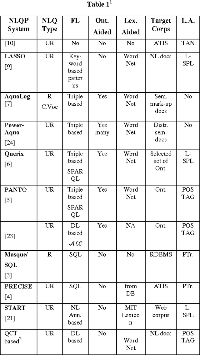 Figure 4 for Description Logics based Formalization of Wh-Queries