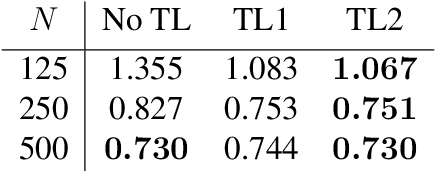 Figure 4 for Improving neural network predictions of material properties with limited data using transfer learning