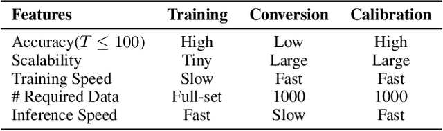 Figure 1 for A Free Lunch From ANN: Towards Efficient, Accurate Spiking Neural Networks Calibration