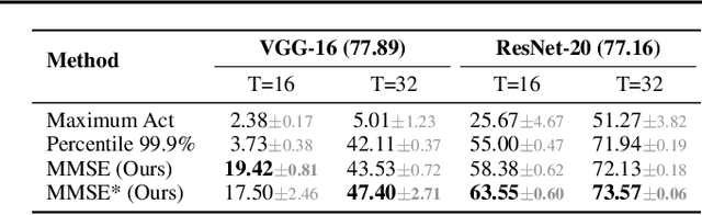 Figure 4 for A Free Lunch From ANN: Towards Efficient, Accurate Spiking Neural Networks Calibration
