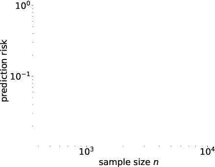 Figure 1 for High-dimensional Asymptotics of Feature Learning: How One Gradient Step Improves the Representation