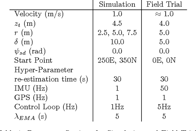 Figure 2 for Adaptive Path Planning for Depth Constrained Bathymetric Mapping with an Autonomous Surface Vessel