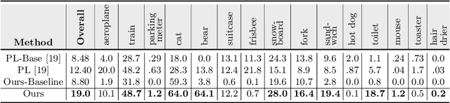 Figure 3 for Synthesizing the Unseen for Zero-shot Object Detection