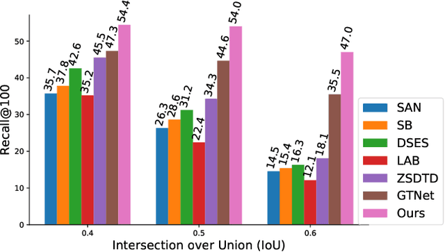 Figure 4 for Synthesizing the Unseen for Zero-shot Object Detection