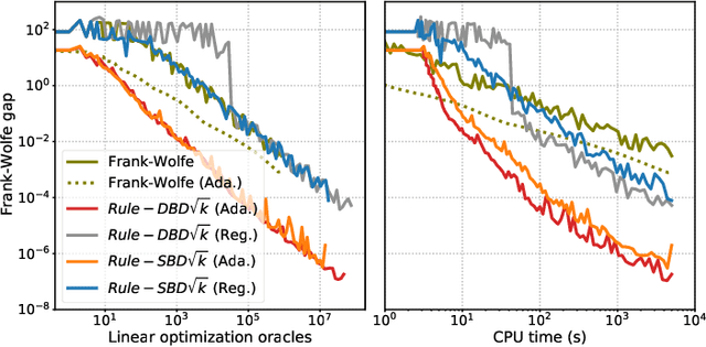 Figure 1 for Using Taylor-Approximated Gradients to Improve the Frank-Wolfe Method for Empirical Risk Minimization