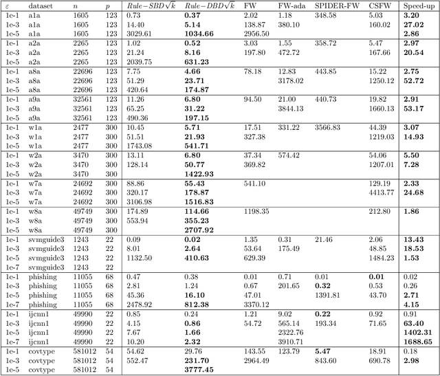 Figure 4 for Using Taylor-Approximated Gradients to Improve the Frank-Wolfe Method for Empirical Risk Minimization