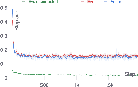 Figure 1 for Adaptive Optimization with Examplewise Gradients
