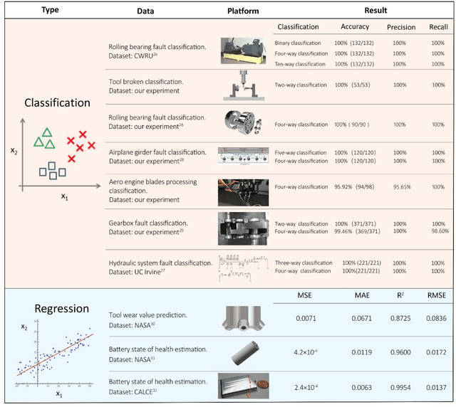 Figure 2 for Artificial Intelligent Diagnosis and Monitoring in Manufacturing