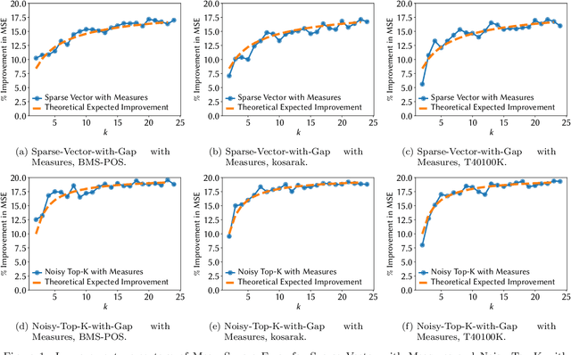 Figure 2 for Free Gap Information from the Differentially Private Sparse Vector and Noisy Max Mechanisms