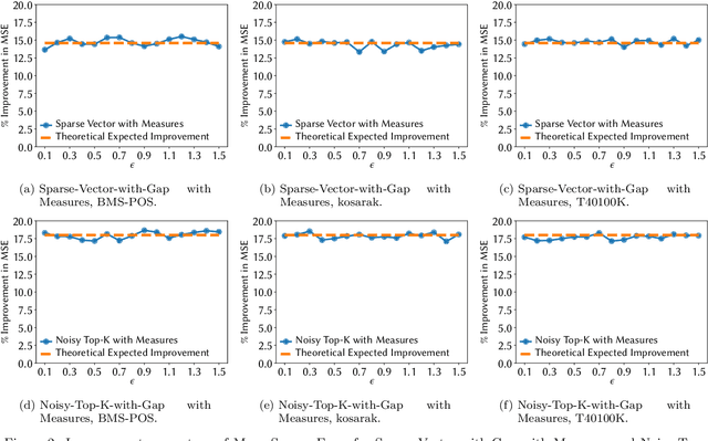 Figure 3 for Free Gap Information from the Differentially Private Sparse Vector and Noisy Max Mechanisms