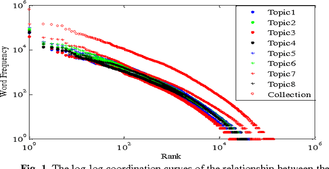 Figure 2 for Existence of Hierarchies and Human's Pursuit of Top Hierarchy Lead to Power Law