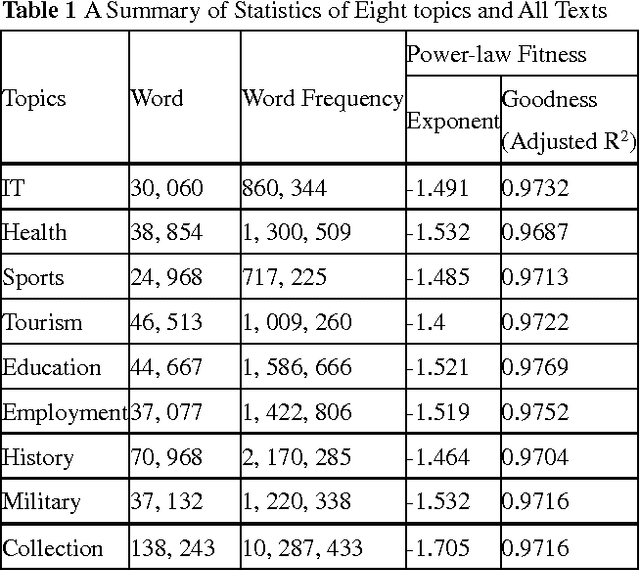 Figure 1 for Existence of Hierarchies and Human's Pursuit of Top Hierarchy Lead to Power Law