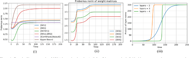 Figure 1 for Layer Dynamics of Linearised Neural Nets