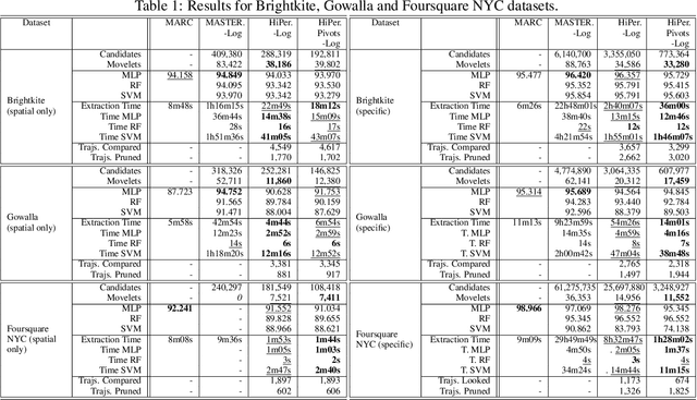 Figure 2 for Fast discovery of multidimensional subsequences for robust trajectory classification