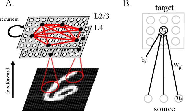 Figure 1 for Brain-like combination of feedforward and recurrent network components achieves prototype extraction and robust pattern recognition