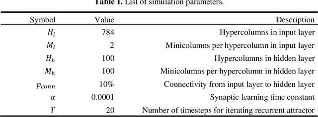 Figure 2 for Brain-like combination of feedforward and recurrent network components achieves prototype extraction and robust pattern recognition