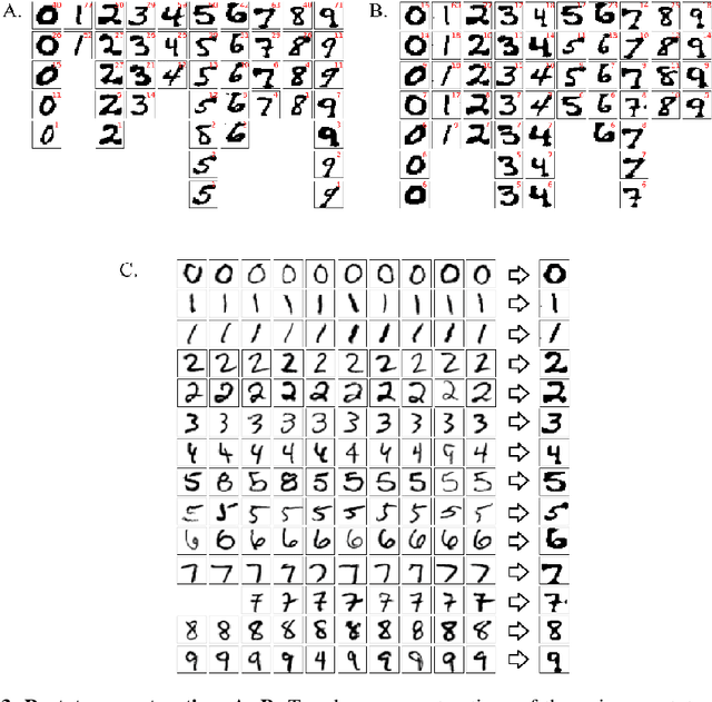 Figure 4 for Brain-like combination of feedforward and recurrent network components achieves prototype extraction and robust pattern recognition
