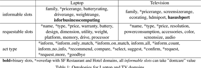 Figure 2 for Multi-domain Neural Network Language Generation for Spoken Dialogue Systems
