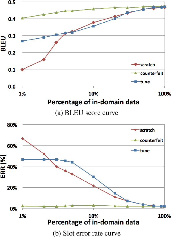 Figure 3 for Multi-domain Neural Network Language Generation for Spoken Dialogue Systems