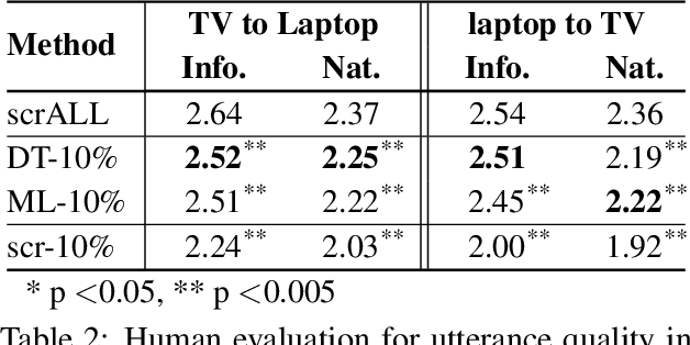 Figure 4 for Multi-domain Neural Network Language Generation for Spoken Dialogue Systems