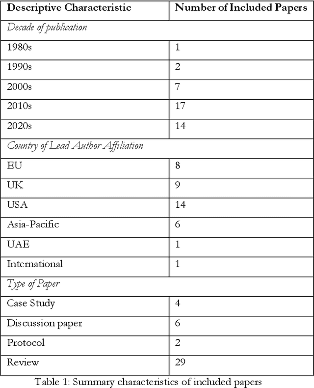 Figure 2 for Towards a framework for evaluating the safety, acceptability and efficacy of AI systems for health: an initial synthesis