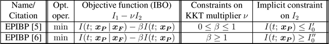 Figure 2 for General Information Bottleneck Objectives and their Applications to Machine Learning