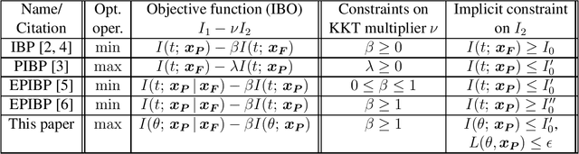 Figure 3 for General Information Bottleneck Objectives and their Applications to Machine Learning