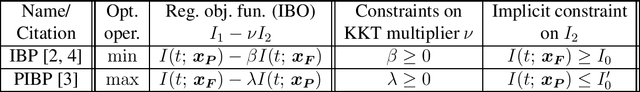 Figure 1 for General Information Bottleneck Objectives and their Applications to Machine Learning