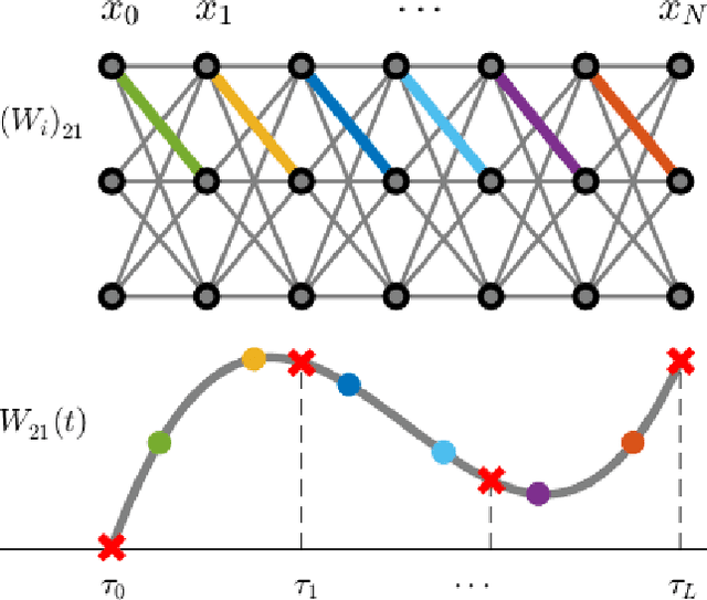 Figure 3 for Spline parameterization of neural network controls for deep learning