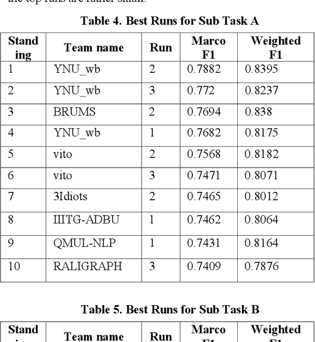 Figure 4 for Overview of the HASOC track at FIRE 2020: Hate Speech and Offensive Content Identification in Indo-European Languages