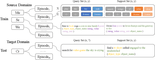 Figure 1 for MCML: A Novel Memory-based Contrastive Meta-Learning Method for Few Shot Slot Tagging