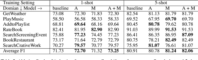 Figure 4 for MCML: A Novel Memory-based Contrastive Meta-Learning Method for Few Shot Slot Tagging