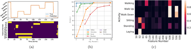 Figure 4 for VFDS: Variational Foresight Dynamic Selection in Bayesian Neural Networks for Efficient Human Activity Recognition