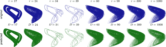 Figure 4 for Inferring untrained complex dynamics of delay systems using an adapted echo state network