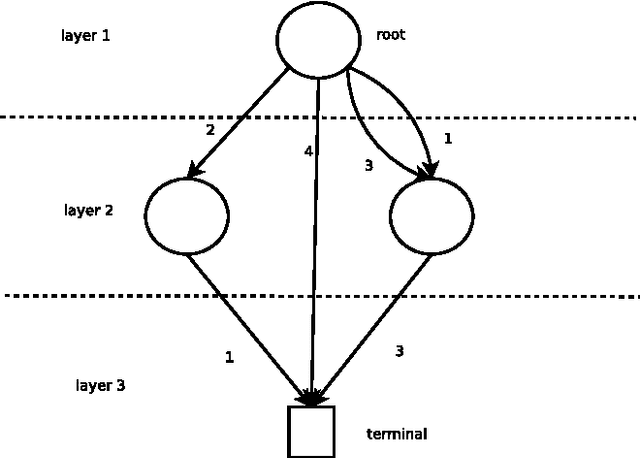 Figure 1 for Generic Global Constraints based on MDDs