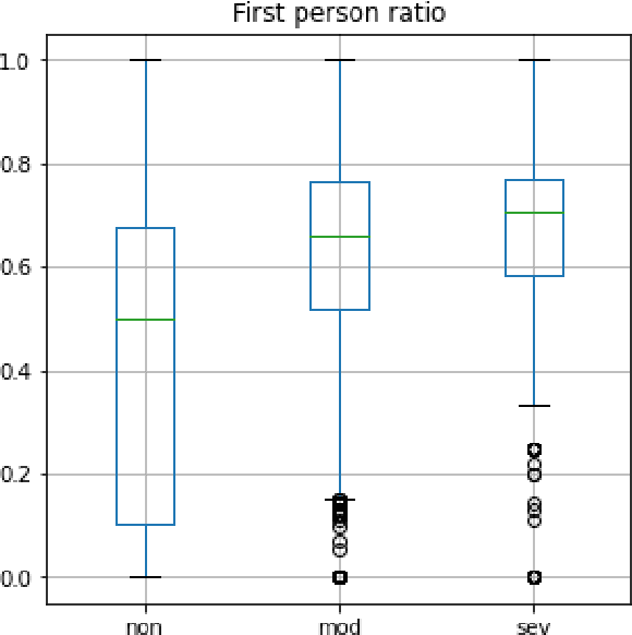 Figure 2 for KUCST@LT-EDI-ACL2022: Detecting Signs of Depression from Social Media Text
