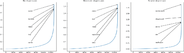 Figure 3 for KUCST@LT-EDI-ACL2022: Detecting Signs of Depression from Social Media Text
