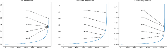 Figure 4 for KUCST@LT-EDI-ACL2022: Detecting Signs of Depression from Social Media Text