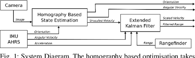 Figure 1 for RaD-VIO: Rangefinder-aided Downward Visual-Inertial Odometry