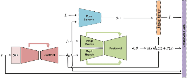 Figure 2 for Learning Topology from Synthetic Data for Unsupervised Depth Completion