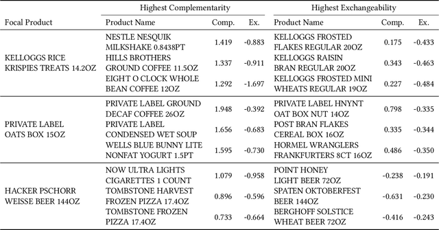 Figure 1 for Studying Product Competition Using Representation Learning