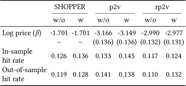 Figure 3 for Studying Product Competition Using Representation Learning