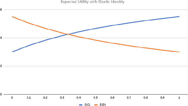 Figure 3 for AI and the Sense of Self