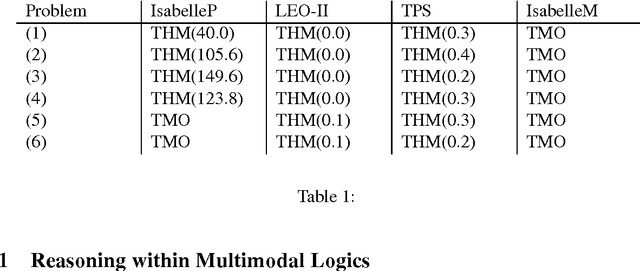 Figure 1 for Automating Quantified Multimodal Logics in Simple Type Theory -- A Case Study