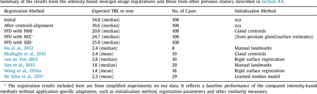 Figure 4 for Weakly-Supervised Convolutional Neural Networks for Multimodal Image Registration