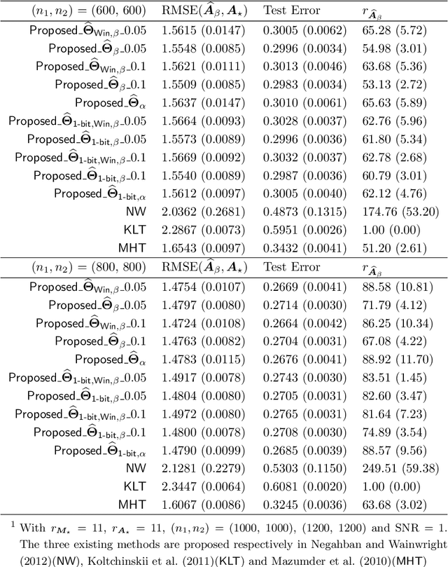 Figure 3 for Matrix Completion under Low-Rank Missing Mechanism
