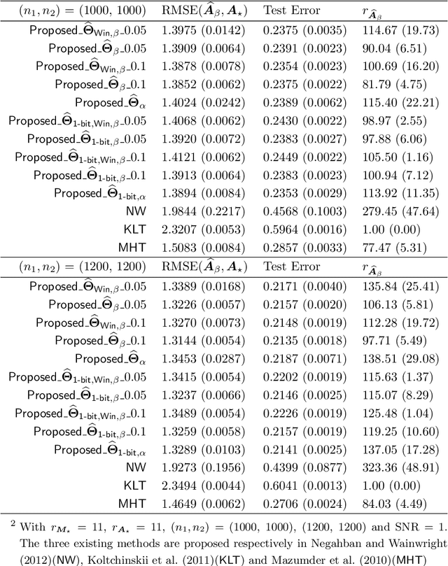 Figure 4 for Matrix Completion under Low-Rank Missing Mechanism