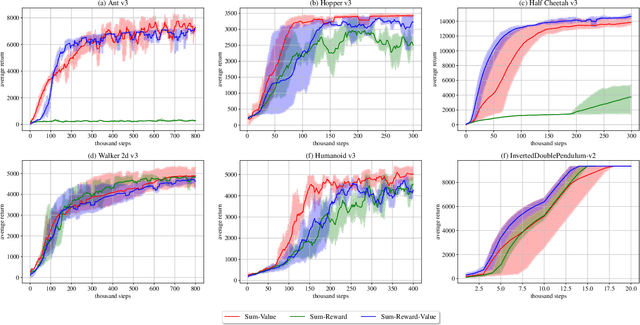 Figure 3 for Value Summation: A Novel Scoring Function for MPC-based Model-based Reinforcement Learning