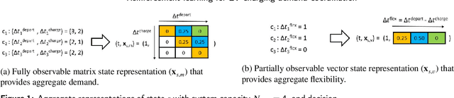 Figure 1 for Computationally efficient joint coordination of multiple electric vehicle charging points using reinforcement learning