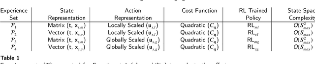 Figure 2 for Computationally efficient joint coordination of multiple electric vehicle charging points using reinforcement learning